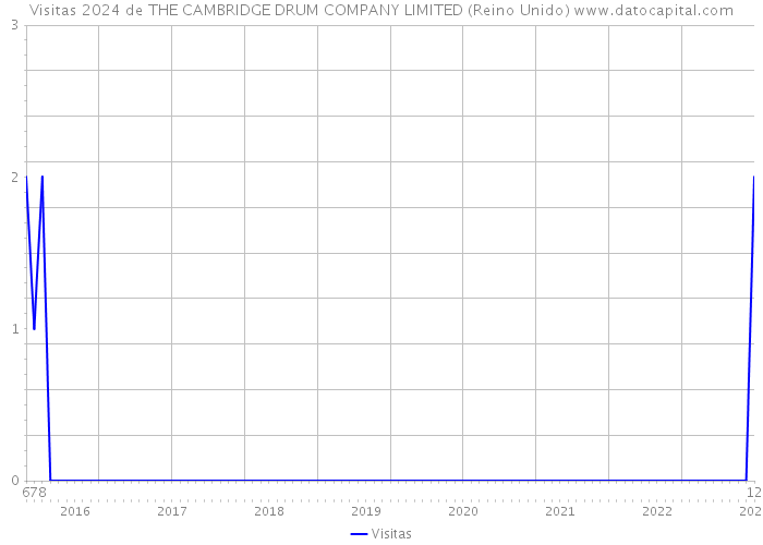 Visitas 2024 de THE CAMBRIDGE DRUM COMPANY LIMITED (Reino Unido) 