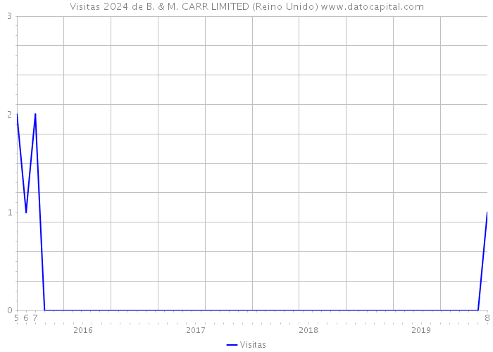 Visitas 2024 de B. & M. CARR LIMITED (Reino Unido) 