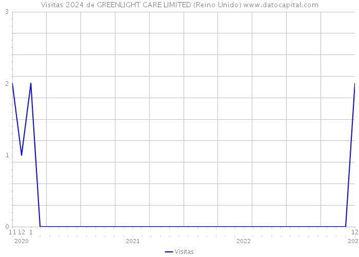 Visitas 2024 de GREENLIGHT CARE LIMITED (Reino Unido) 