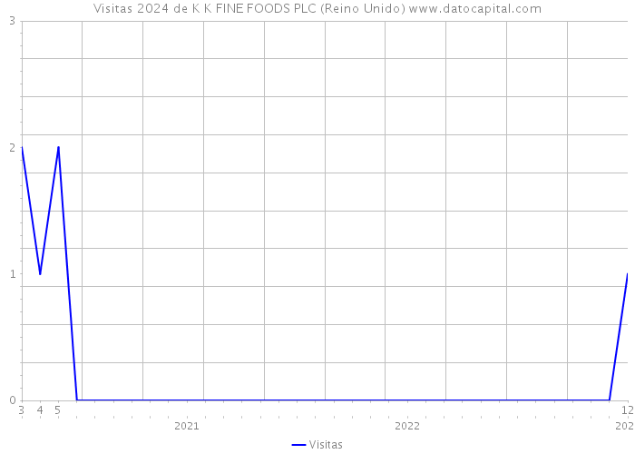 Visitas 2024 de K K FINE FOODS PLC (Reino Unido) 