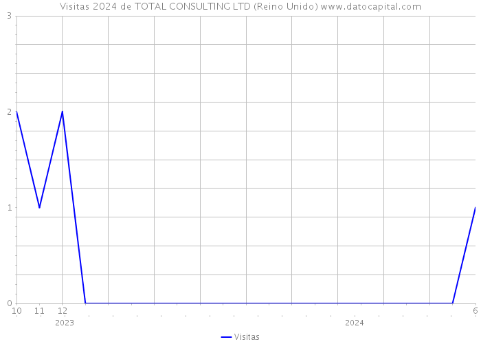 Visitas 2024 de TOTAL CONSULTING LTD (Reino Unido) 