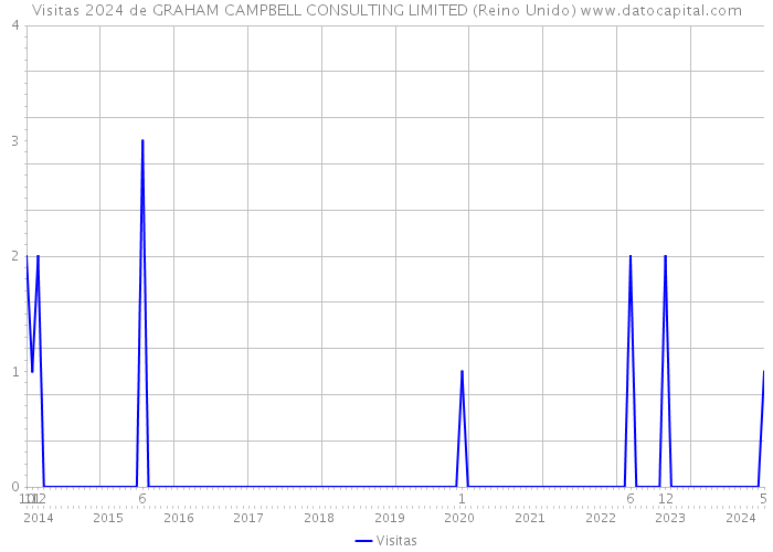 Visitas 2024 de GRAHAM CAMPBELL CONSULTING LIMITED (Reino Unido) 