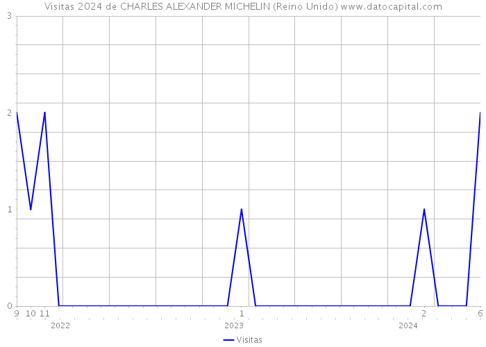 Visitas 2024 de CHARLES ALEXANDER MICHELIN (Reino Unido) 