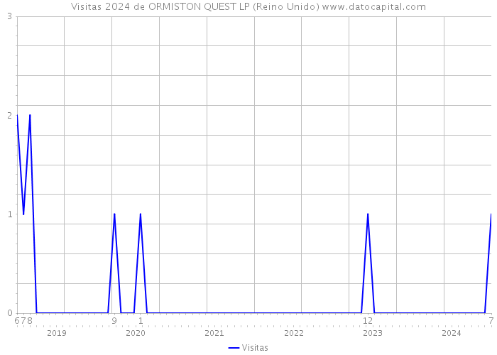 Visitas 2024 de ORMISTON QUEST LP (Reino Unido) 