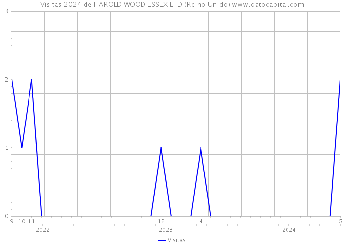 Visitas 2024 de HAROLD WOOD ESSEX LTD (Reino Unido) 