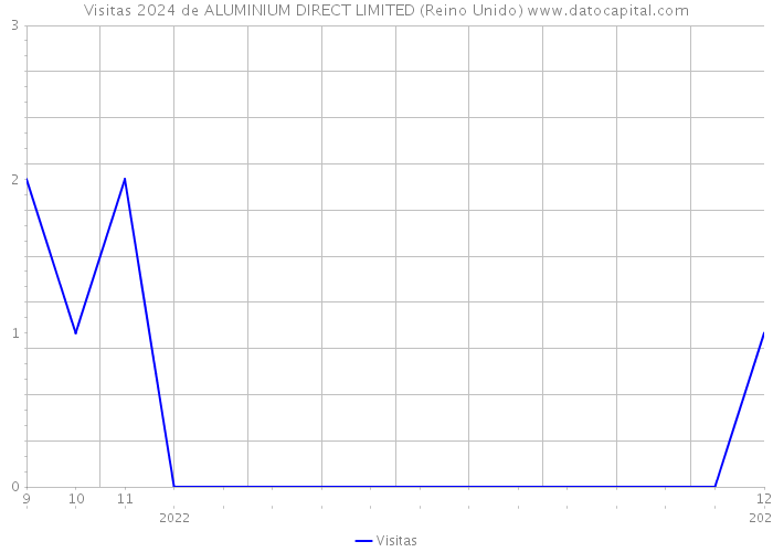 Visitas 2024 de ALUMINIUM DIRECT LIMITED (Reino Unido) 