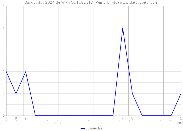 Búsquedas 2024 de WJP YOUTUBE LTD (Reino Unido) 