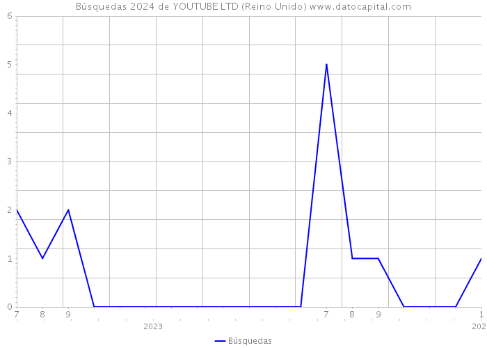 Búsquedas 2024 de YOUTUBE LTD (Reino Unido) 