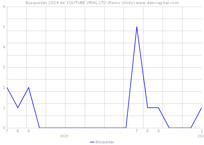 Búsquedas 2024 de YOUTUBE VIRAL LTD (Reino Unido) 