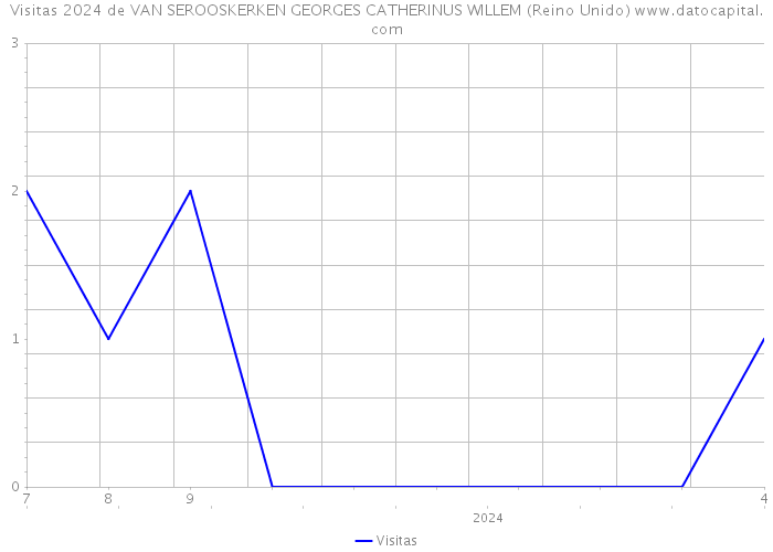 Visitas 2024 de VAN SEROOSKERKEN GEORGES CATHERINUS WILLEM (Reino Unido) 