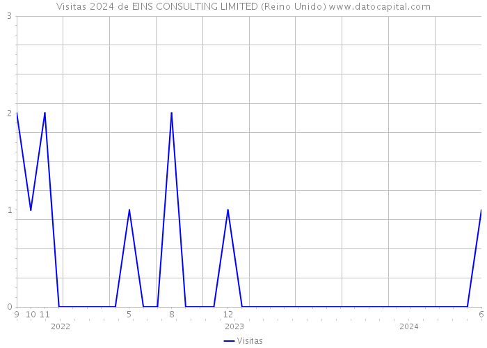 Visitas 2024 de EINS CONSULTING LIMITED (Reino Unido) 