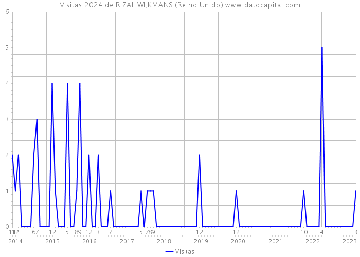 Visitas 2024 de RIZAL WIJKMANS (Reino Unido) 