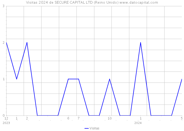 Visitas 2024 de SECURE CAPITAL LTD (Reino Unido) 