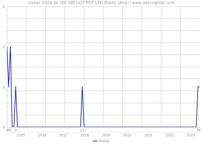 Visitas 2024 de YEP YEP HOT POT LTD (Reino Unido) 