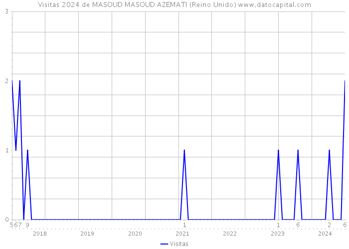 Visitas 2024 de MASOUD MASOUD AZEMATI (Reino Unido) 