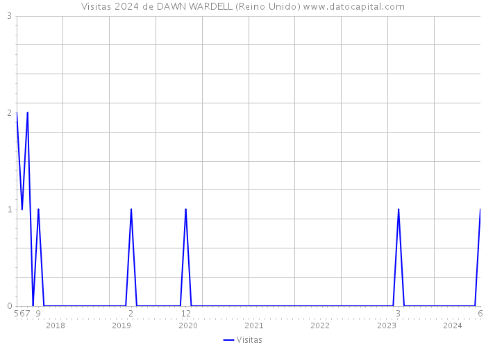 Visitas 2024 de DAWN WARDELL (Reino Unido) 