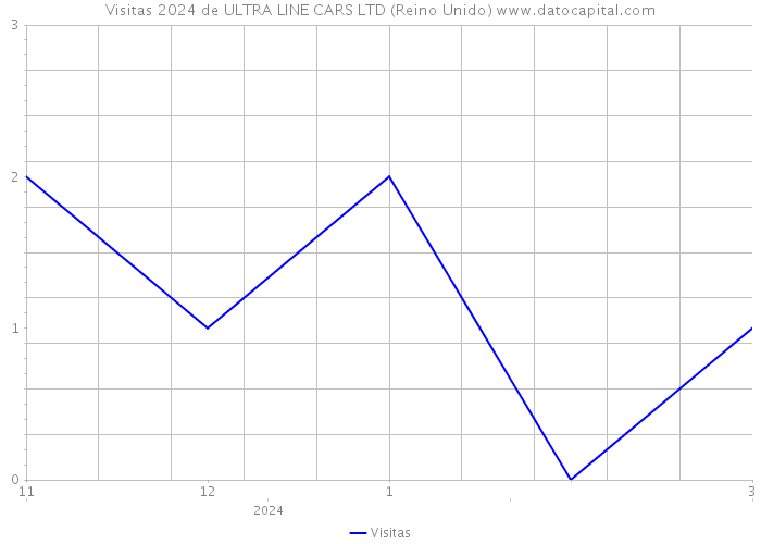 Visitas 2024 de ULTRA LINE CARS LTD (Reino Unido) 