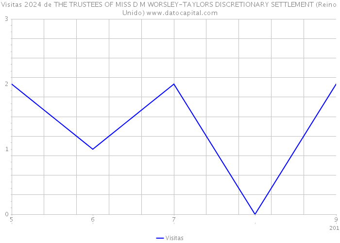 Visitas 2024 de THE TRUSTEES OF MISS D M WORSLEY-TAYLORS DISCRETIONARY SETTLEMENT (Reino Unido) 