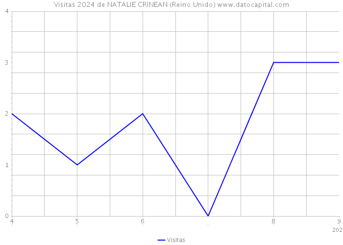 Visitas 2024 de NATALIE CRINEAN (Reino Unido) 
