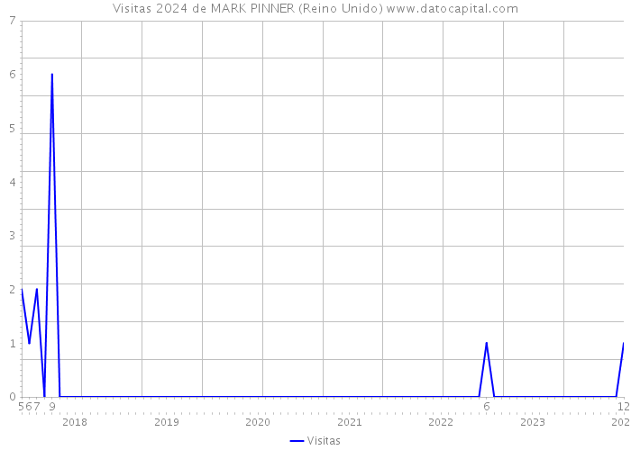 Visitas 2024 de MARK PINNER (Reino Unido) 