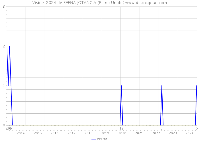 Visitas 2024 de BEENA JOTANGIA (Reino Unido) 