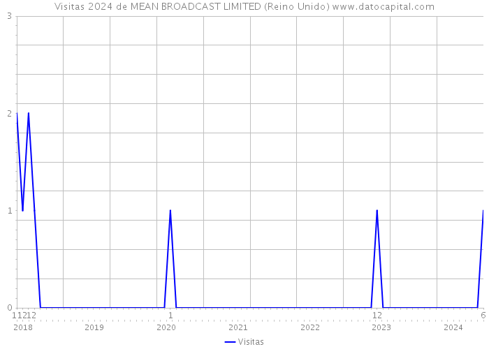 Visitas 2024 de MEAN BROADCAST LIMITED (Reino Unido) 