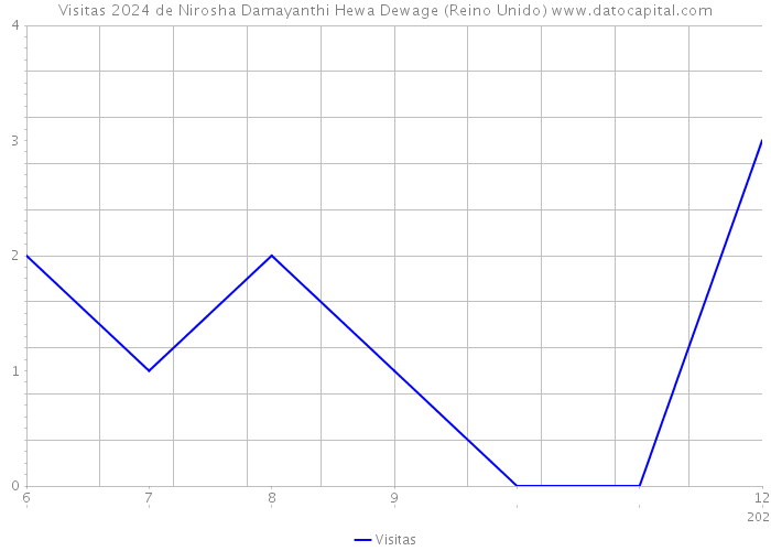 Visitas 2024 de Nirosha Damayanthi Hewa Dewage (Reino Unido) 