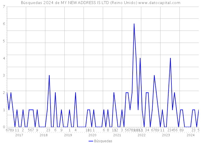 Búsquedas 2024 de MY NEW ADDRESS IS LTD (Reino Unido) 