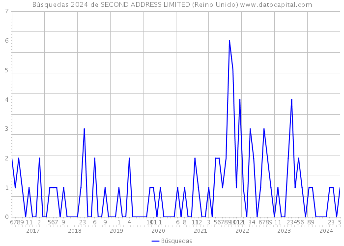 Búsquedas 2024 de SECOND ADDRESS LIMITED (Reino Unido) 