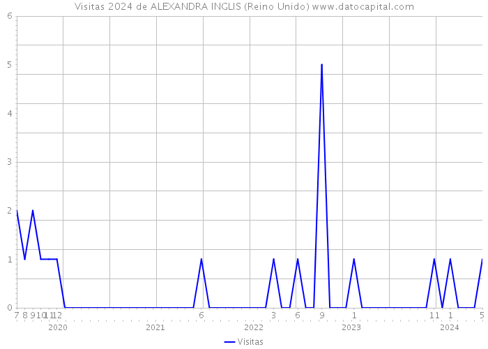 Visitas 2024 de ALEXANDRA INGLIS (Reino Unido) 