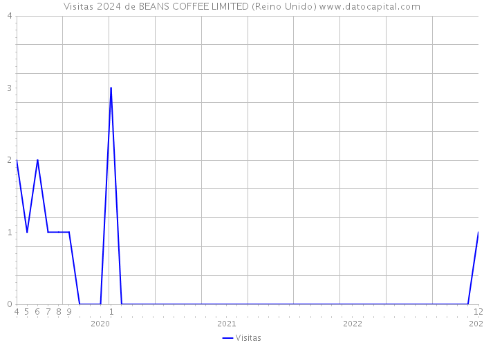 Visitas 2024 de BEANS COFFEE LIMITED (Reino Unido) 