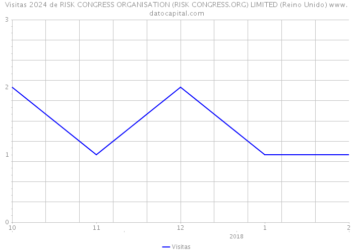 Visitas 2024 de RISK CONGRESS ORGANISATION (RISK CONGRESS.ORG) LIMITED (Reino Unido) 