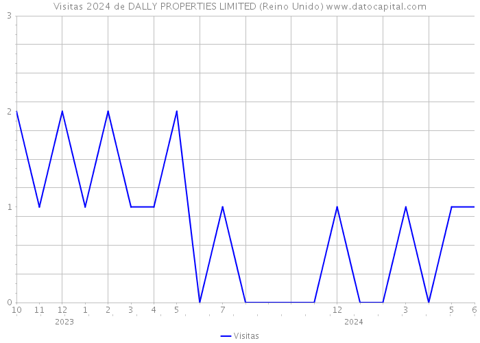 Visitas 2024 de DALLY PROPERTIES LIMITED (Reino Unido) 