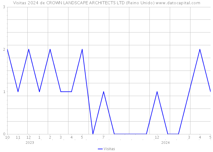 Visitas 2024 de CROWN LANDSCAPE ARCHITECTS LTD (Reino Unido) 