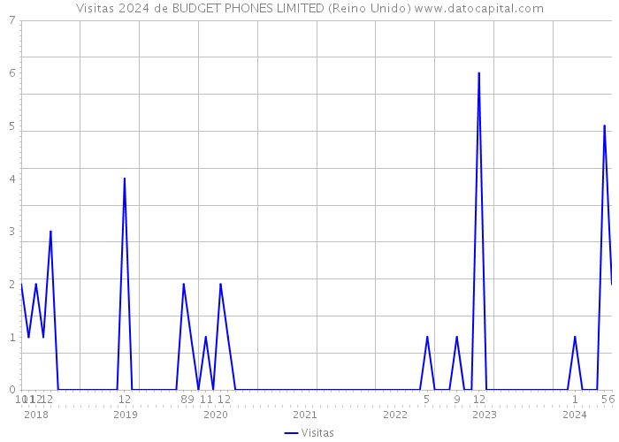 Visitas 2024 de BUDGET PHONES LIMITED (Reino Unido) 