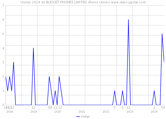 Visitas 2024 de BUDGET PHONES LIMITED (Reino Unido) 