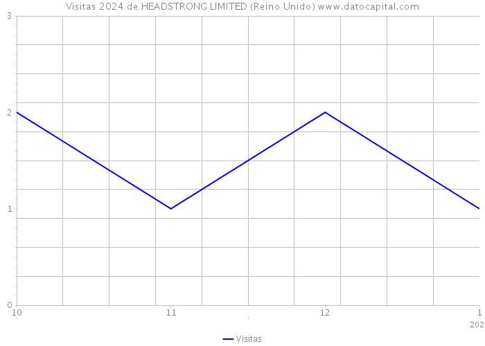 Visitas 2024 de HEADSTRONG LIMITED (Reino Unido) 