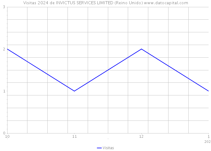 Visitas 2024 de INVICTUS SERVICES LIMITED (Reino Unido) 