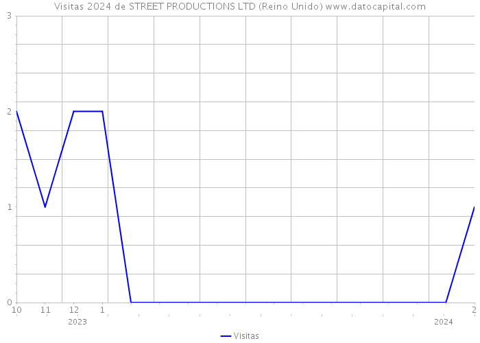 Visitas 2024 de STREET PRODUCTIONS LTD (Reino Unido) 