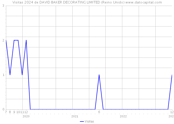 Visitas 2024 de DAVID BAKER DECORATING LIMITED (Reino Unido) 