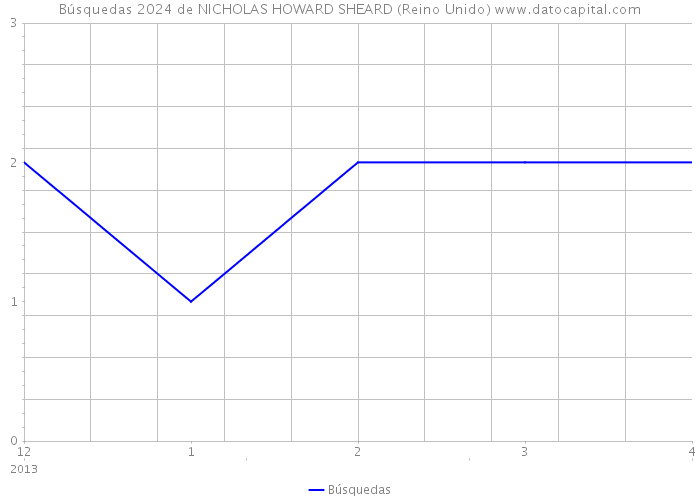 Búsquedas 2024 de NICHOLAS HOWARD SHEARD (Reino Unido) 