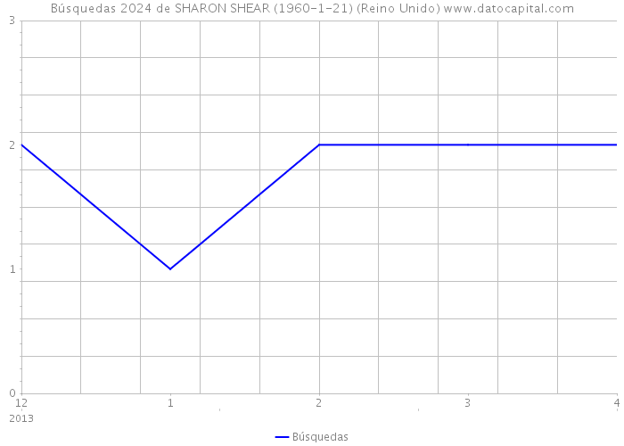 Búsquedas 2024 de SHARON SHEAR (1960-1-21) (Reino Unido) 