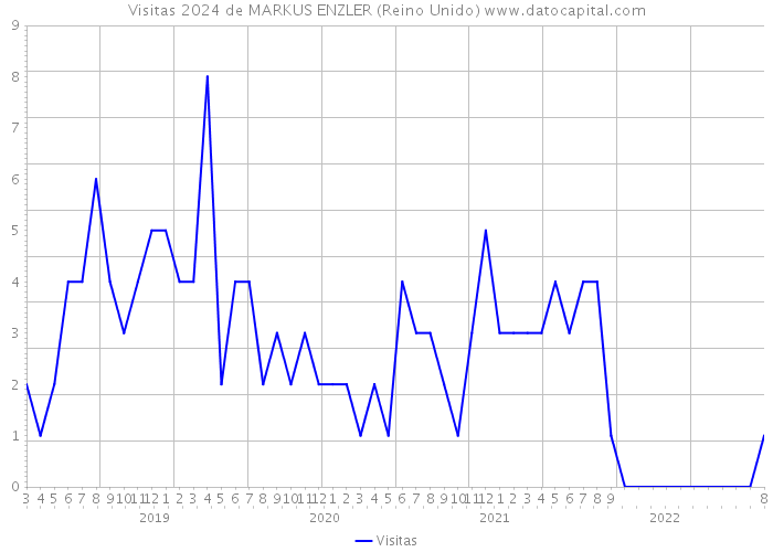 Visitas 2024 de MARKUS ENZLER (Reino Unido) 