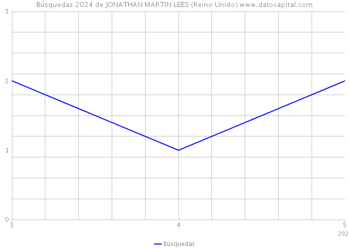 Búsquedas 2024 de JONATHAN MARTIN LEES (Reino Unido) 