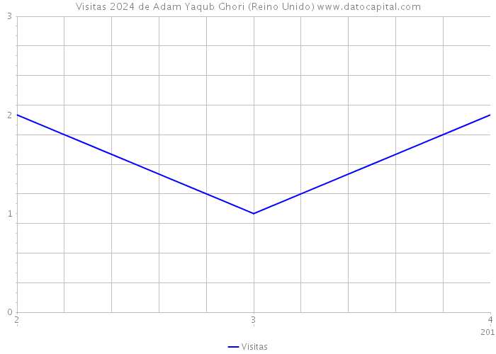 Visitas 2024 de Adam Yaqub Ghori (Reino Unido) 