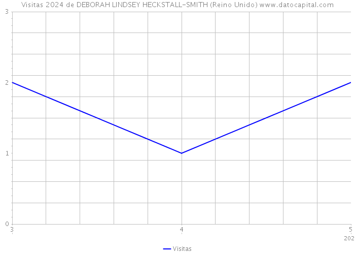 Visitas 2024 de DEBORAH LINDSEY HECKSTALL-SMITH (Reino Unido) 