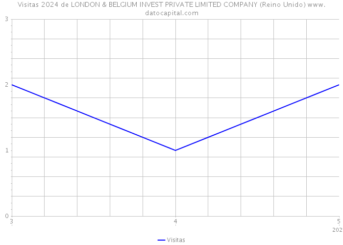 Visitas 2024 de LONDON & BELGIUM INVEST PRIVATE LIMITED COMPANY (Reino Unido) 