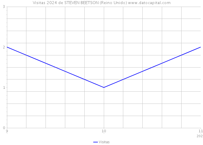 Visitas 2024 de STEVEN BEETSON (Reino Unido) 