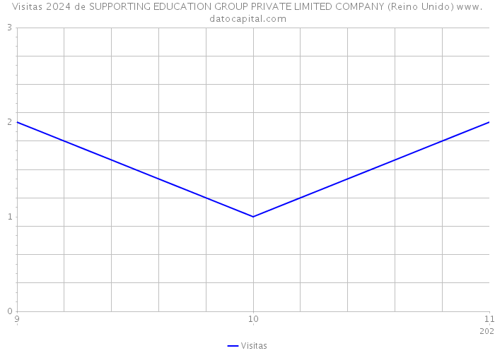 Visitas 2024 de SUPPORTING EDUCATION GROUP PRIVATE LIMITED COMPANY (Reino Unido) 