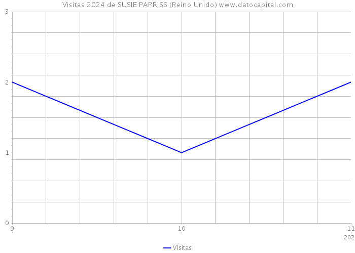 Visitas 2024 de SUSIE PARRISS (Reino Unido) 